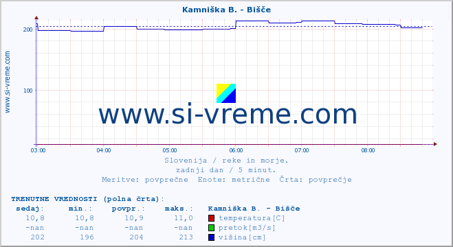 POVPREČJE :: Kamniška B. - Bišče :: temperatura | pretok | višina :: zadnji dan / 5 minut.