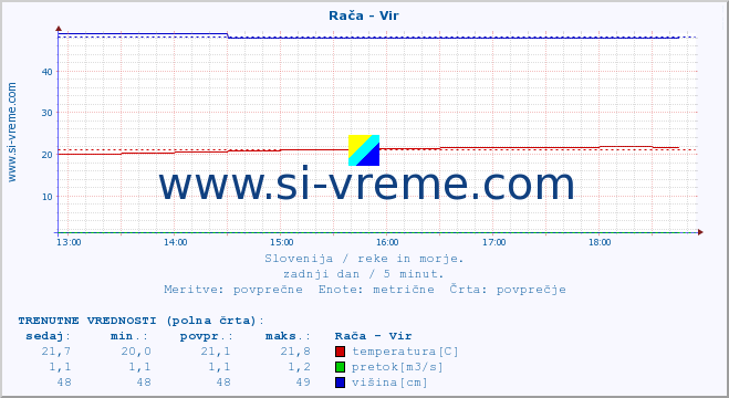 POVPREČJE :: Rača - Vir :: temperatura | pretok | višina :: zadnji dan / 5 minut.