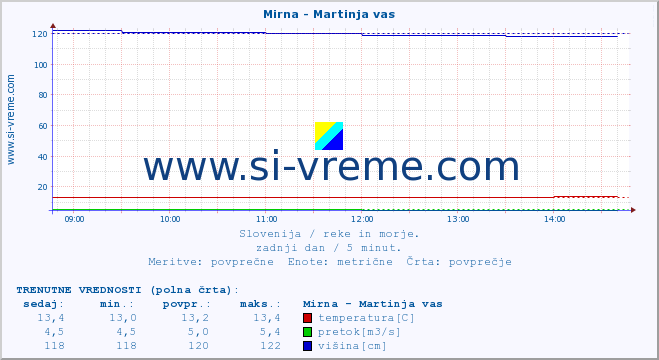 POVPREČJE :: Mirna - Martinja vas :: temperatura | pretok | višina :: zadnji dan / 5 minut.