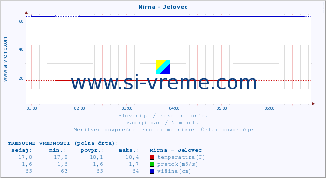 POVPREČJE :: Mirna - Jelovec :: temperatura | pretok | višina :: zadnji dan / 5 minut.