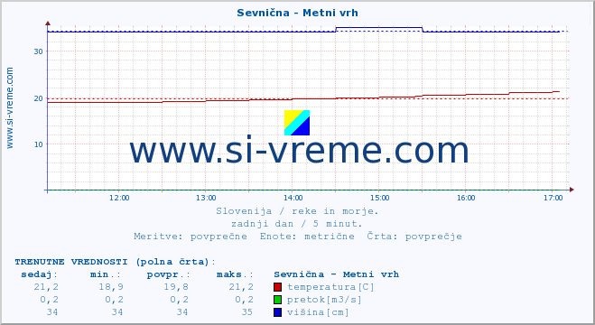 POVPREČJE :: Sevnična - Metni vrh :: temperatura | pretok | višina :: zadnji dan / 5 minut.