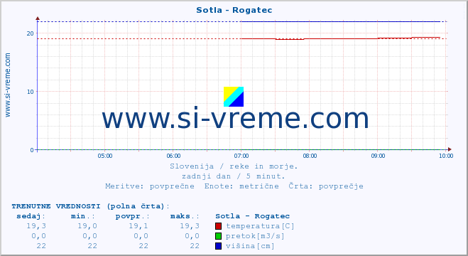 POVPREČJE :: Sotla - Rogatec :: temperatura | pretok | višina :: zadnji dan / 5 minut.