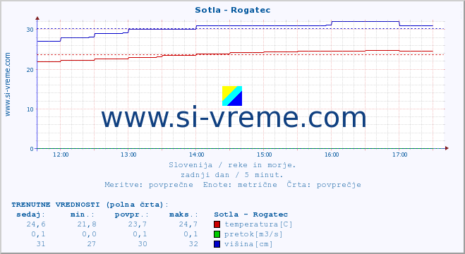 POVPREČJE :: Sotla - Rogatec :: temperatura | pretok | višina :: zadnji dan / 5 minut.