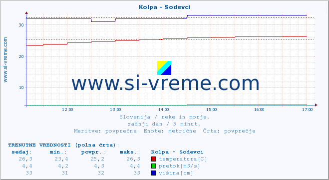 POVPREČJE :: Kolpa - Sodevci :: temperatura | pretok | višina :: zadnji dan / 5 minut.