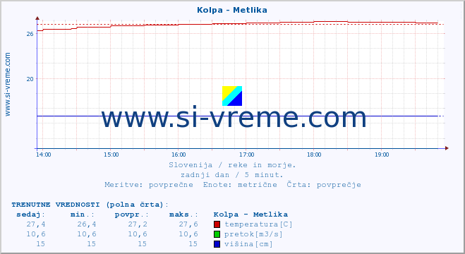 POVPREČJE :: Kolpa - Metlika :: temperatura | pretok | višina :: zadnji dan / 5 minut.