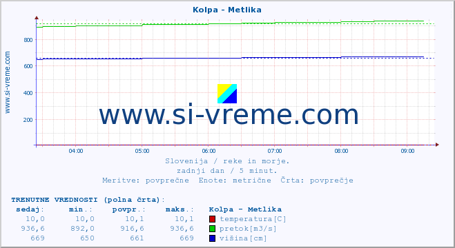 POVPREČJE :: Kolpa - Metlika :: temperatura | pretok | višina :: zadnji dan / 5 minut.