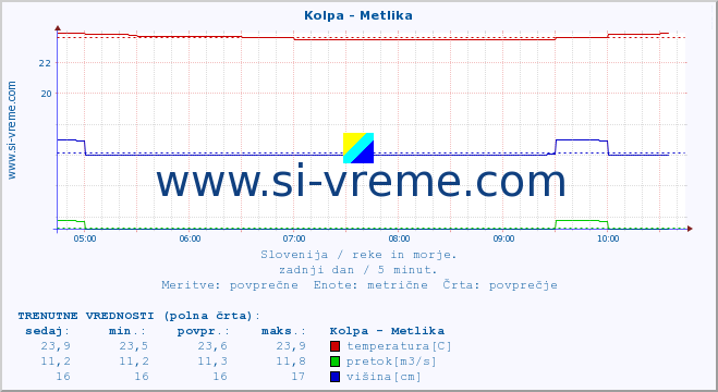 POVPREČJE :: Kolpa - Metlika :: temperatura | pretok | višina :: zadnji dan / 5 minut.