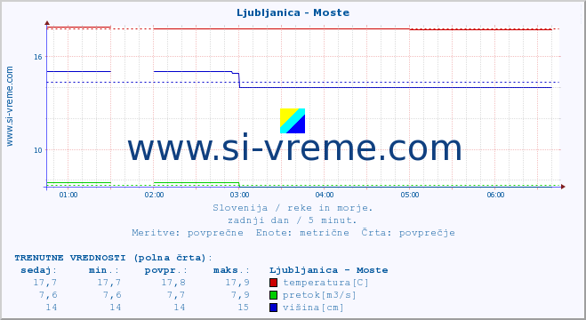 POVPREČJE :: Ljubljanica - Moste :: temperatura | pretok | višina :: zadnji dan / 5 minut.