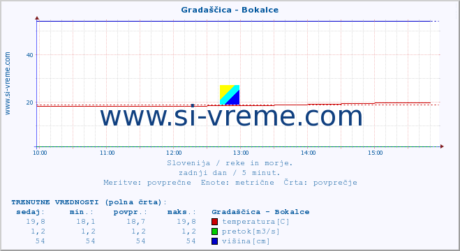 POVPREČJE :: Gradaščica - Bokalce :: temperatura | pretok | višina :: zadnji dan / 5 minut.