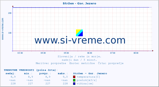 POVPREČJE :: Stržen - Gor. Jezero :: temperatura | pretok | višina :: zadnji dan / 5 minut.