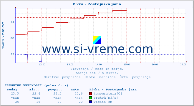 POVPREČJE :: Pivka - Postojnska jama :: temperatura | pretok | višina :: zadnji dan / 5 minut.