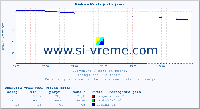 POVPREČJE :: Pivka - Postojnska jama :: temperatura | pretok | višina :: zadnji dan / 5 minut.