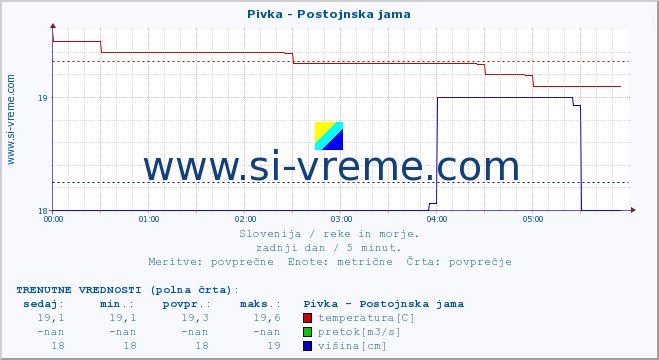 POVPREČJE :: Pivka - Postojnska jama :: temperatura | pretok | višina :: zadnji dan / 5 minut.