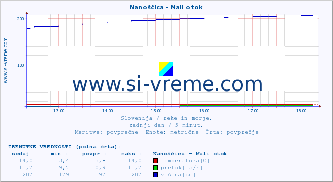 POVPREČJE :: Nanoščica - Mali otok :: temperatura | pretok | višina :: zadnji dan / 5 minut.