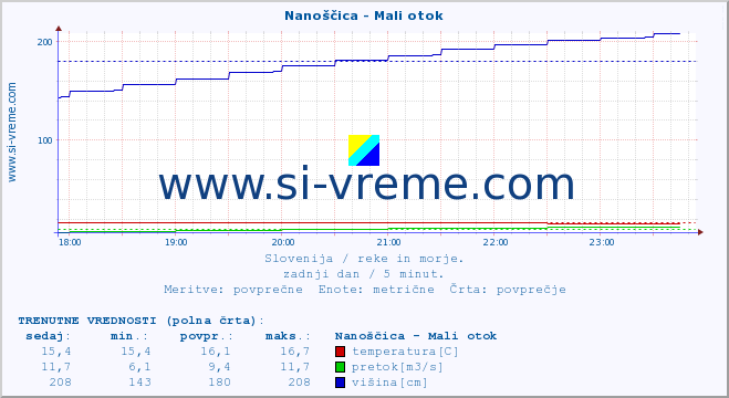 POVPREČJE :: Nanoščica - Mali otok :: temperatura | pretok | višina :: zadnji dan / 5 minut.