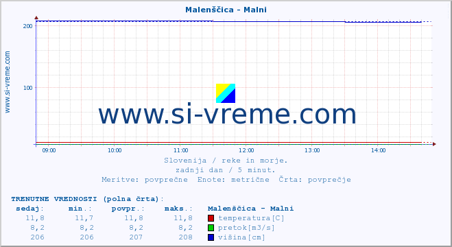 POVPREČJE :: Malenščica - Malni :: temperatura | pretok | višina :: zadnji dan / 5 minut.