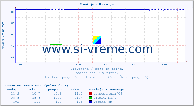 POVPREČJE :: Savinja - Nazarje :: temperatura | pretok | višina :: zadnji dan / 5 minut.