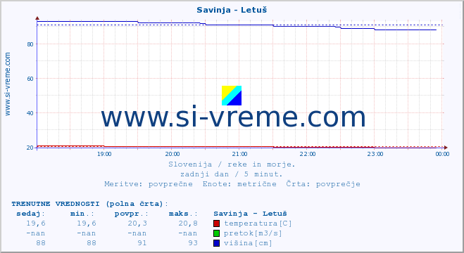 POVPREČJE :: Savinja - Letuš :: temperatura | pretok | višina :: zadnji dan / 5 minut.