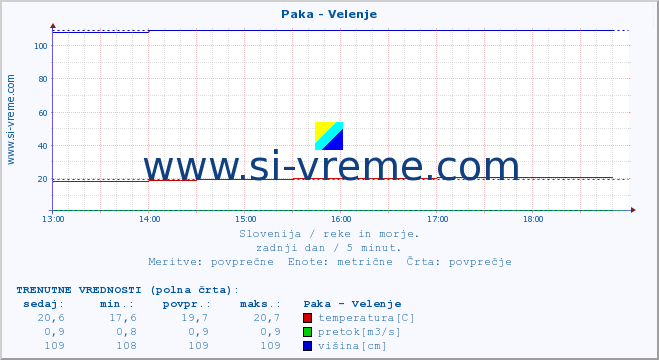 POVPREČJE :: Paka - Velenje :: temperatura | pretok | višina :: zadnji dan / 5 minut.