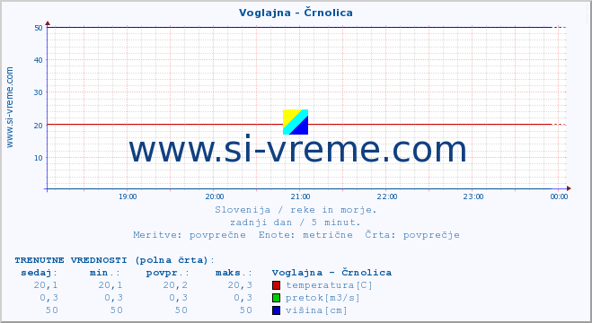 POVPREČJE :: Voglajna - Črnolica :: temperatura | pretok | višina :: zadnji dan / 5 minut.