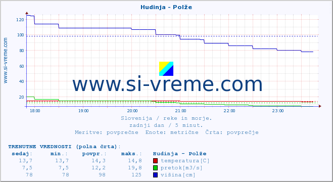 POVPREČJE :: Hudinja - Polže :: temperatura | pretok | višina :: zadnji dan / 5 minut.