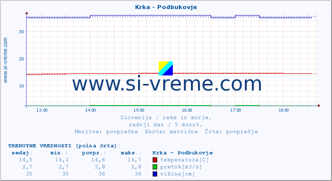 POVPREČJE :: Krka - Podbukovje :: temperatura | pretok | višina :: zadnji dan / 5 minut.