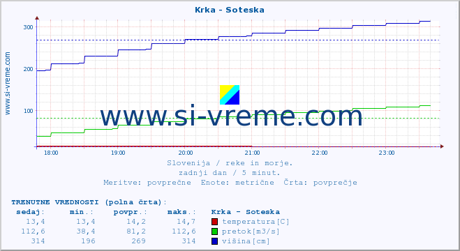 POVPREČJE :: Krka - Soteska :: temperatura | pretok | višina :: zadnji dan / 5 minut.