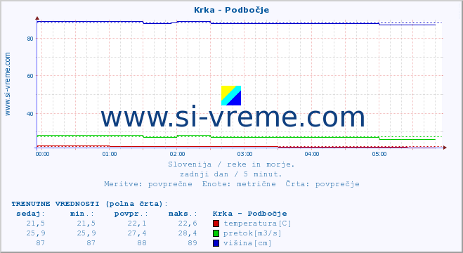 POVPREČJE :: Krka - Podbočje :: temperatura | pretok | višina :: zadnji dan / 5 minut.