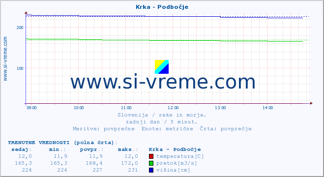 POVPREČJE :: Krka - Podbočje :: temperatura | pretok | višina :: zadnji dan / 5 minut.