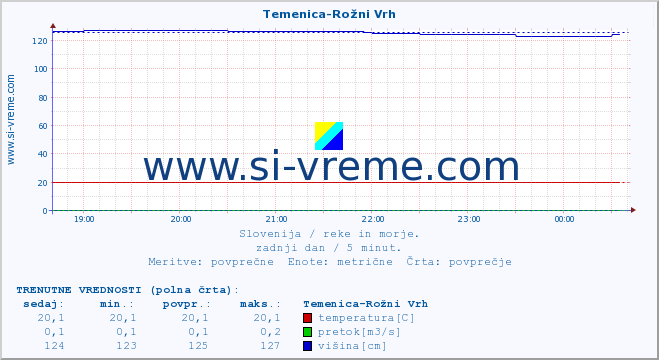 POVPREČJE :: Temenica-Rožni Vrh :: temperatura | pretok | višina :: zadnji dan / 5 minut.