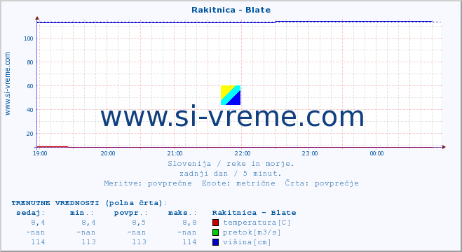 POVPREČJE :: Rakitnica - Blate :: temperatura | pretok | višina :: zadnji dan / 5 minut.