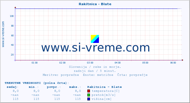 POVPREČJE :: Rakitnica - Blate :: temperatura | pretok | višina :: zadnji dan / 5 minut.