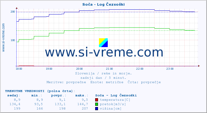 POVPREČJE :: Soča - Log Čezsoški :: temperatura | pretok | višina :: zadnji dan / 5 minut.