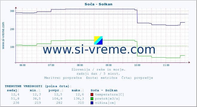 POVPREČJE :: Soča - Solkan :: temperatura | pretok | višina :: zadnji dan / 5 minut.