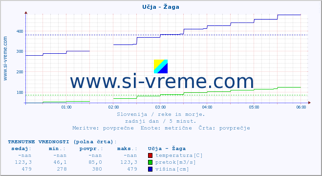 POVPREČJE :: Učja - Žaga :: temperatura | pretok | višina :: zadnji dan / 5 minut.