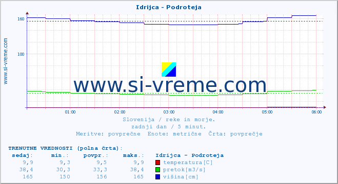 POVPREČJE :: Idrijca - Podroteja :: temperatura | pretok | višina :: zadnji dan / 5 minut.