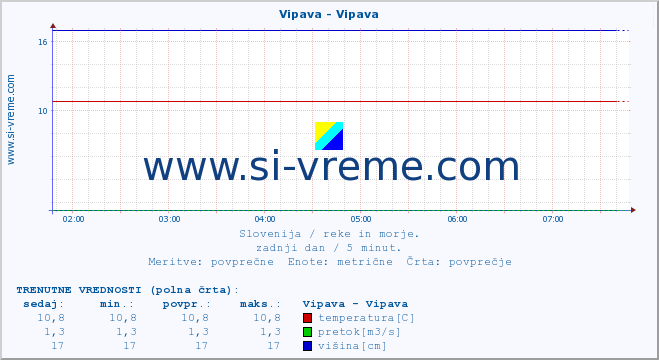 POVPREČJE :: Vipava - Vipava :: temperatura | pretok | višina :: zadnji dan / 5 minut.