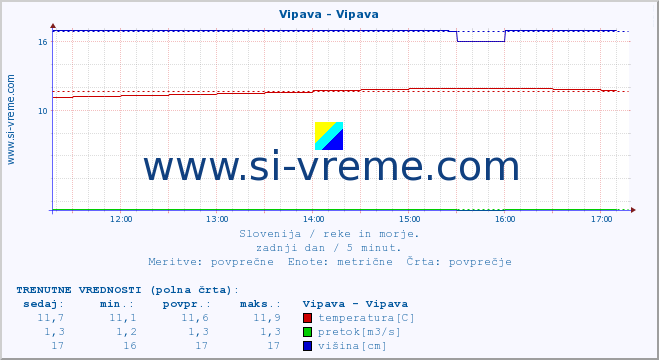 POVPREČJE :: Vipava - Vipava :: temperatura | pretok | višina :: zadnji dan / 5 minut.