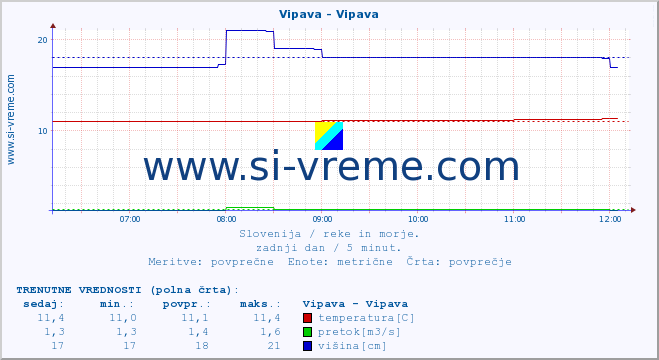 POVPREČJE :: Vipava - Vipava :: temperatura | pretok | višina :: zadnji dan / 5 minut.