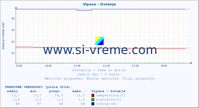 POVPREČJE :: Vipava - Dolenje :: temperatura | pretok | višina :: zadnji dan / 5 minut.