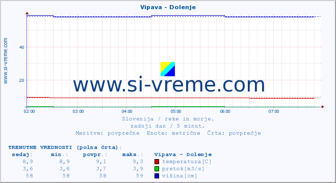 POVPREČJE :: Vipava - Dolenje :: temperatura | pretok | višina :: zadnji dan / 5 minut.