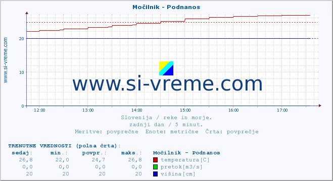 POVPREČJE :: Močilnik - Podnanos :: temperatura | pretok | višina :: zadnji dan / 5 minut.