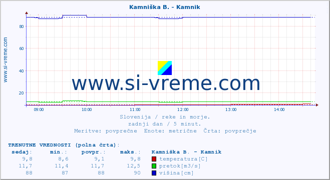 POVPREČJE :: Branica - Branik :: temperatura | pretok | višina :: zadnji dan / 5 minut.