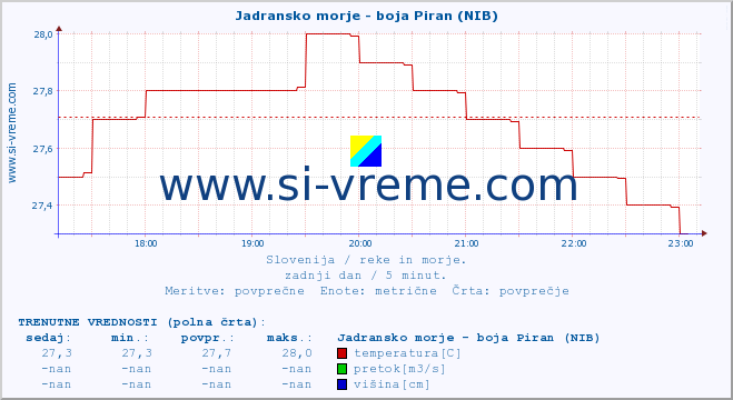 POVPREČJE :: Jadransko morje - boja Piran (NIB) :: temperatura | pretok | višina :: zadnji dan / 5 minut.