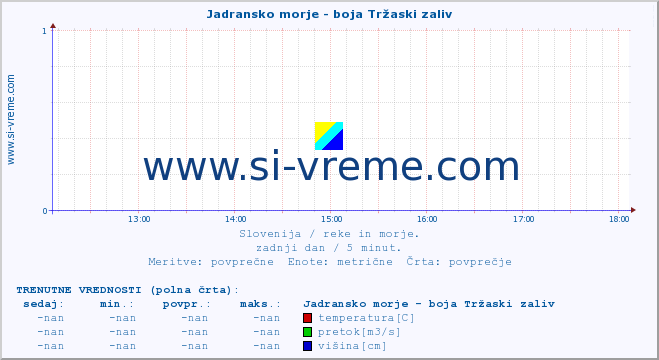 POVPREČJE :: Jadransko morje - boja Tržaski zaliv :: temperatura | pretok | višina :: zadnji dan / 5 minut.