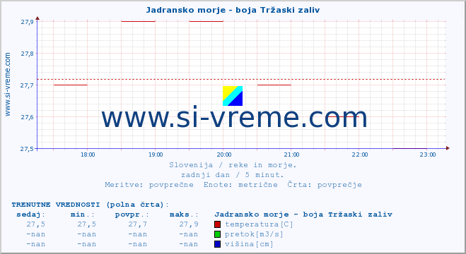 POVPREČJE :: Jadransko morje - boja Tržaski zaliv :: temperatura | pretok | višina :: zadnji dan / 5 minut.