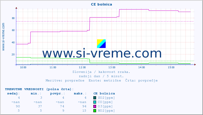 POVPREČJE :: CE bolnica :: SO2 | CO | O3 | NO2 :: zadnji dan / 5 minut.