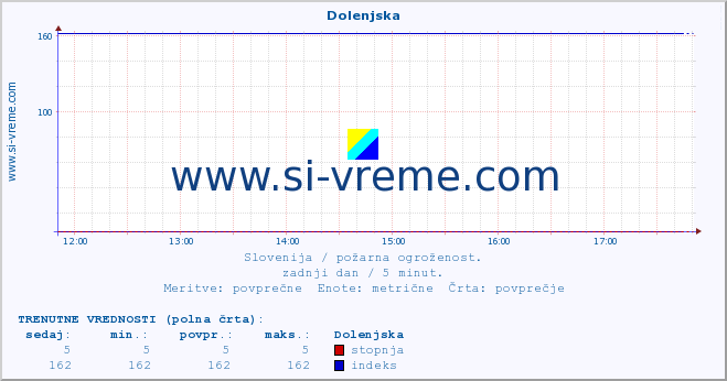 POVPREČJE :: Dolenjska :: stopnja | indeks :: zadnji dan / 5 minut.