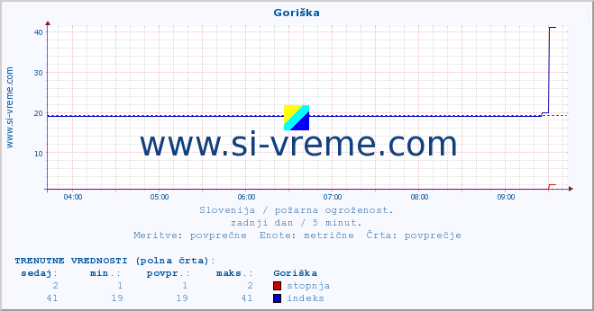 POVPREČJE :: Goriška :: stopnja | indeks :: zadnji dan / 5 minut.