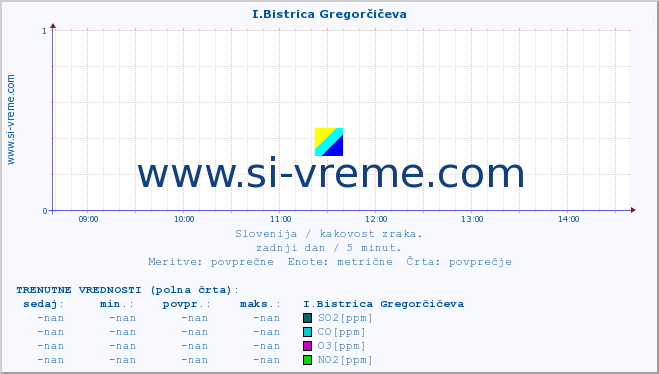 POVPREČJE :: I.Bistrica Gregorčičeva :: SO2 | CO | O3 | NO2 :: zadnji dan / 5 minut.